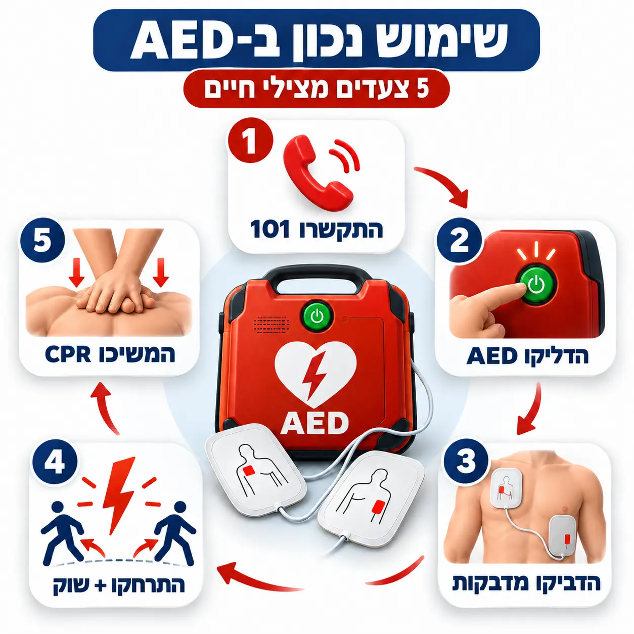 מה זה דפיברילטור | אינפוגרפיקה