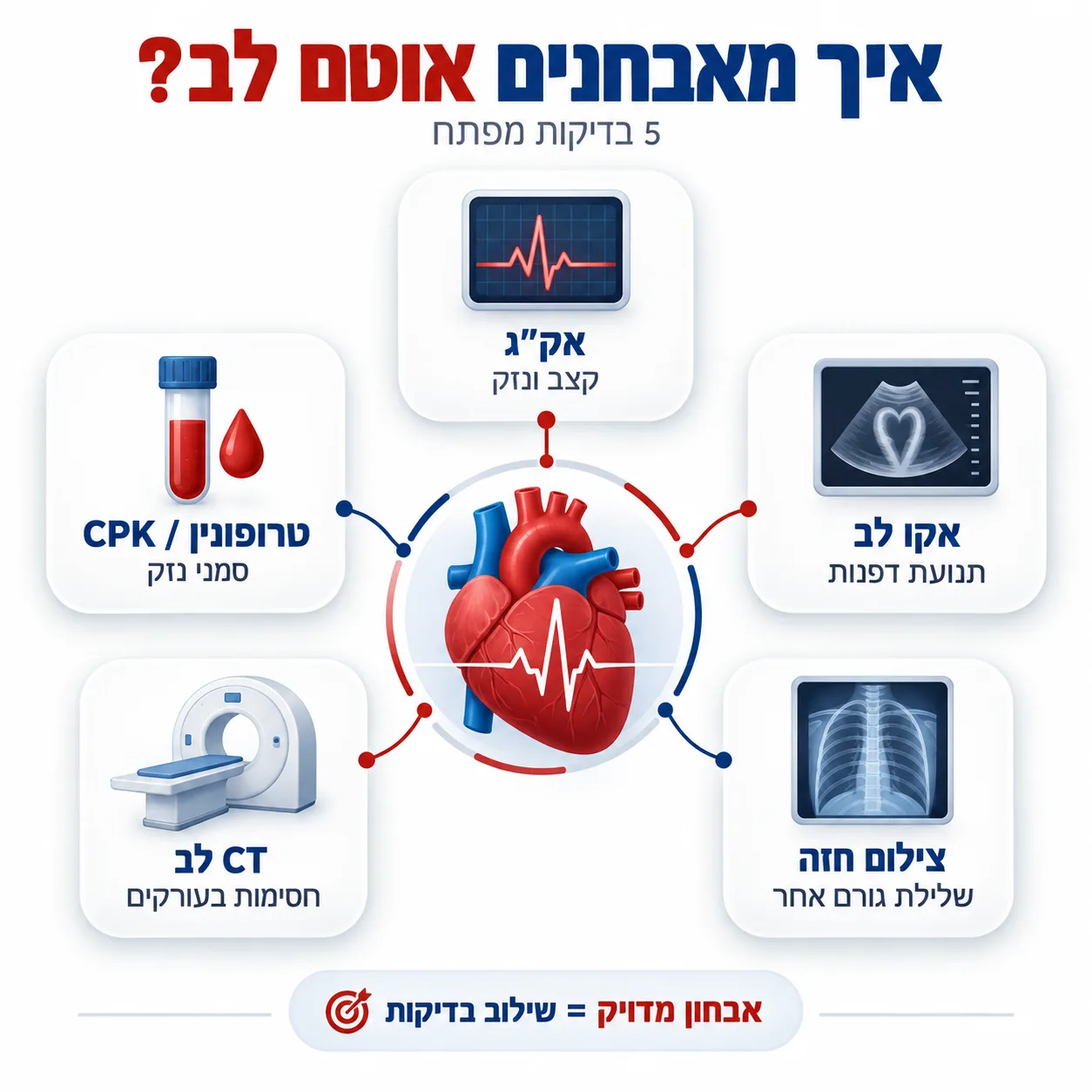 התקף לב | אינפוגרפיקה