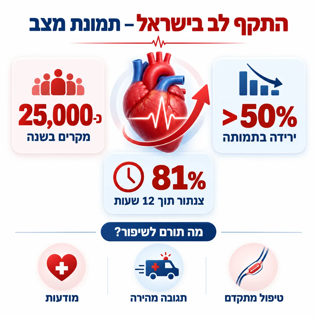 התקף לב | אינפוגרפיקה